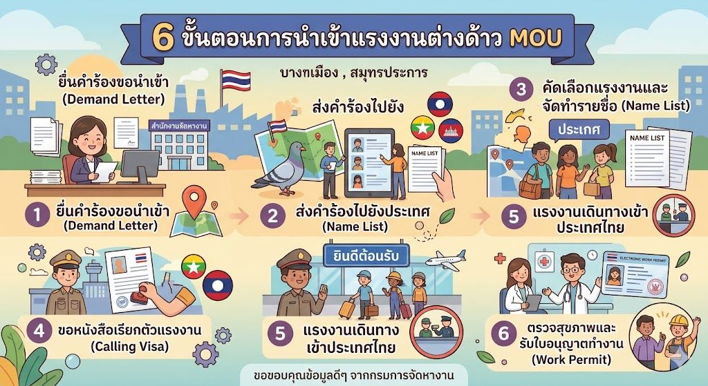 นำเข้าแรงงานต่างด้าว MOU: 6 ขั้นตอนที่นายจ้างควรรู้