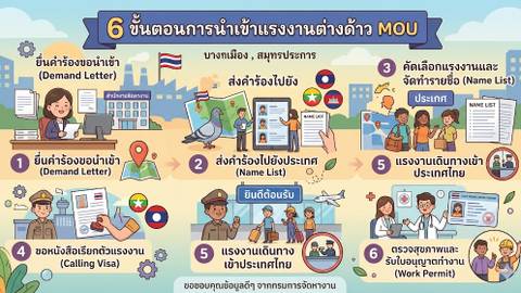 นำเข้าแรงงานต่างด้าว MOU: 6 ขั้นตอนที่นายจ้างควรรู้