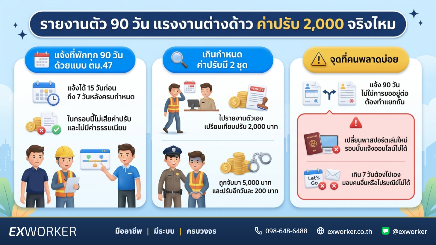 ၉၀ ရက် သတင်းပို့ခြင်း နိုင်ငံခြားသားအလုပ်သမား ဒဏ်ကြေး ဘတ် ၂,၀၀၀ အမှန်လား