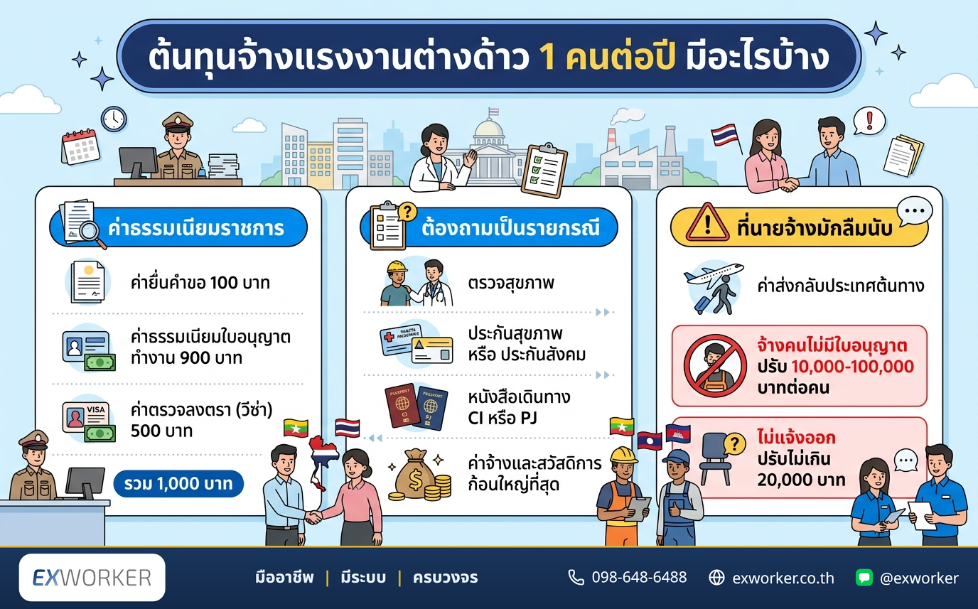 နိုင်ငံခြားသားအလုပ်သမား ၁ ဦးကို တစ်နှစ်ငှားရမ်းခ ကုန်ကျစရိတ် ဘာတွေပါလဲ