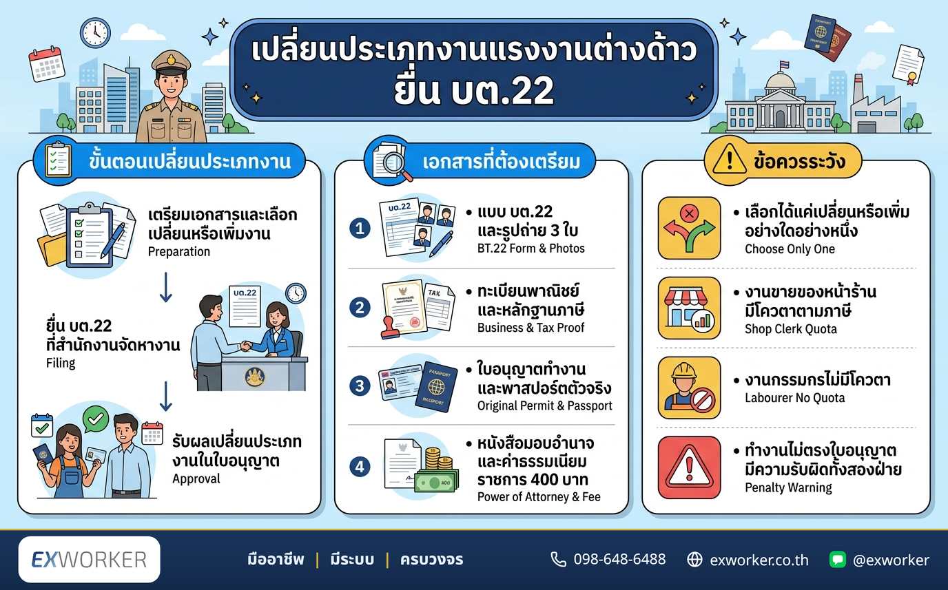 ປ່ຽນປະເພດວຽກແຮງງານຕ່າງດ້າວເປັນຂາຍເຄື່ອງໜ້າຮ້ານ ຍື່ນ ບຕ.22