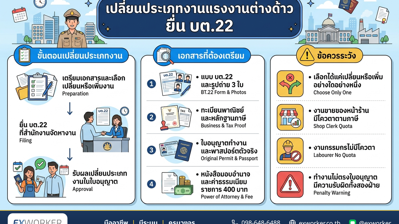 ປ່ຽນປະເພດວຽກແຮງງານຕ່າງດ້າວເປັນຂາຍເຄື່ອງໜ້າຮ້ານ ຍື່ນ ບຕ.22
