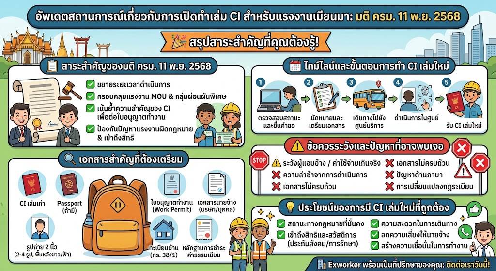ເຮັດ CI ແຮງງານມຽນມາ: ສະຫຼຸບມະຕິ ຄ.ລ.ມ. 11 ພ.ຍ. 2568