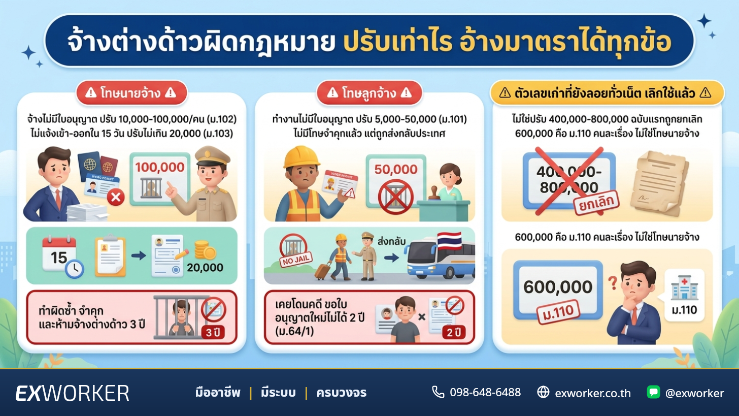 จ้างต่างด้าวผิดกฎหมาย ปรับเท่าไร อ้างมาตราได้ทุกข้อ