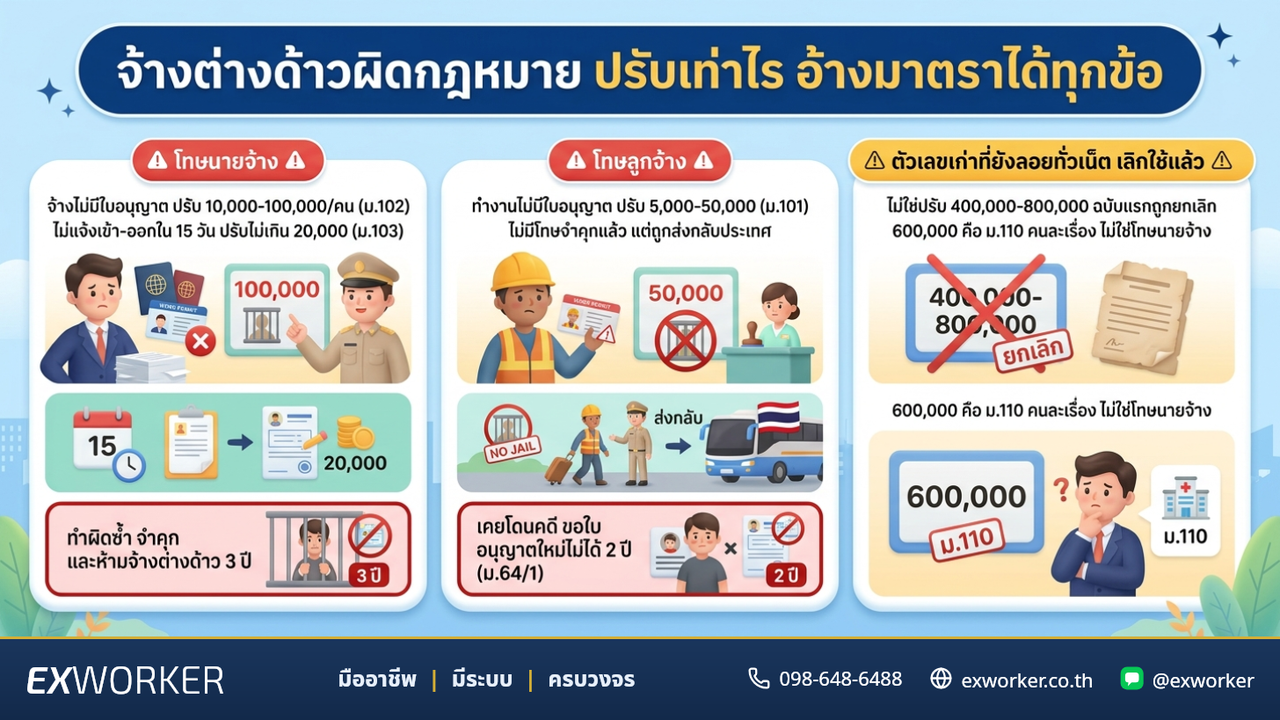 จ้างต่างด้าวผิดกฎหมาย ปรับเท่าไร อ้างมาตราได้ทุกข้อ
