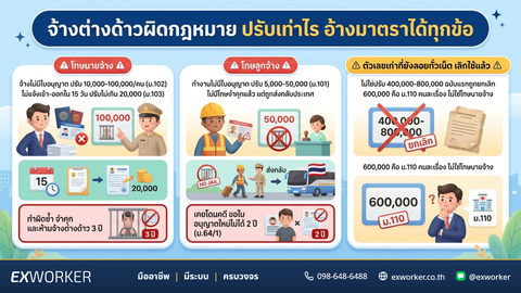 Illegal Employment of Migrant Workers: Fines by Section