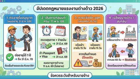 ກົດໝາຍແຮງງານຕ່າງດ້າວ 2026 ສິ່ງທີ່ນາຍຈ້າງຕ້ອງຮູ້