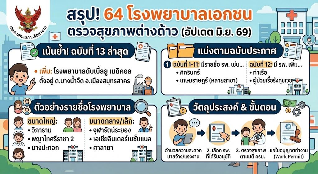 รายชื่อโรงพยาบาลตรวจสุขภาพแรงงานต่างด้าว 69 แห่ง ล่าสุด