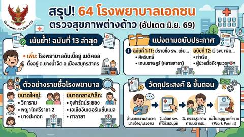 รายชื่อโรงพยาบาลตรวจสุขภาพแรงงานต่างด้าว 69 แห่ง ล่าสุด