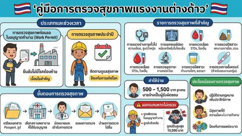 ตรวจสุขภาพแรงงานต่างด้าว ขั้นตอนที่นายจ้างต้องรู้