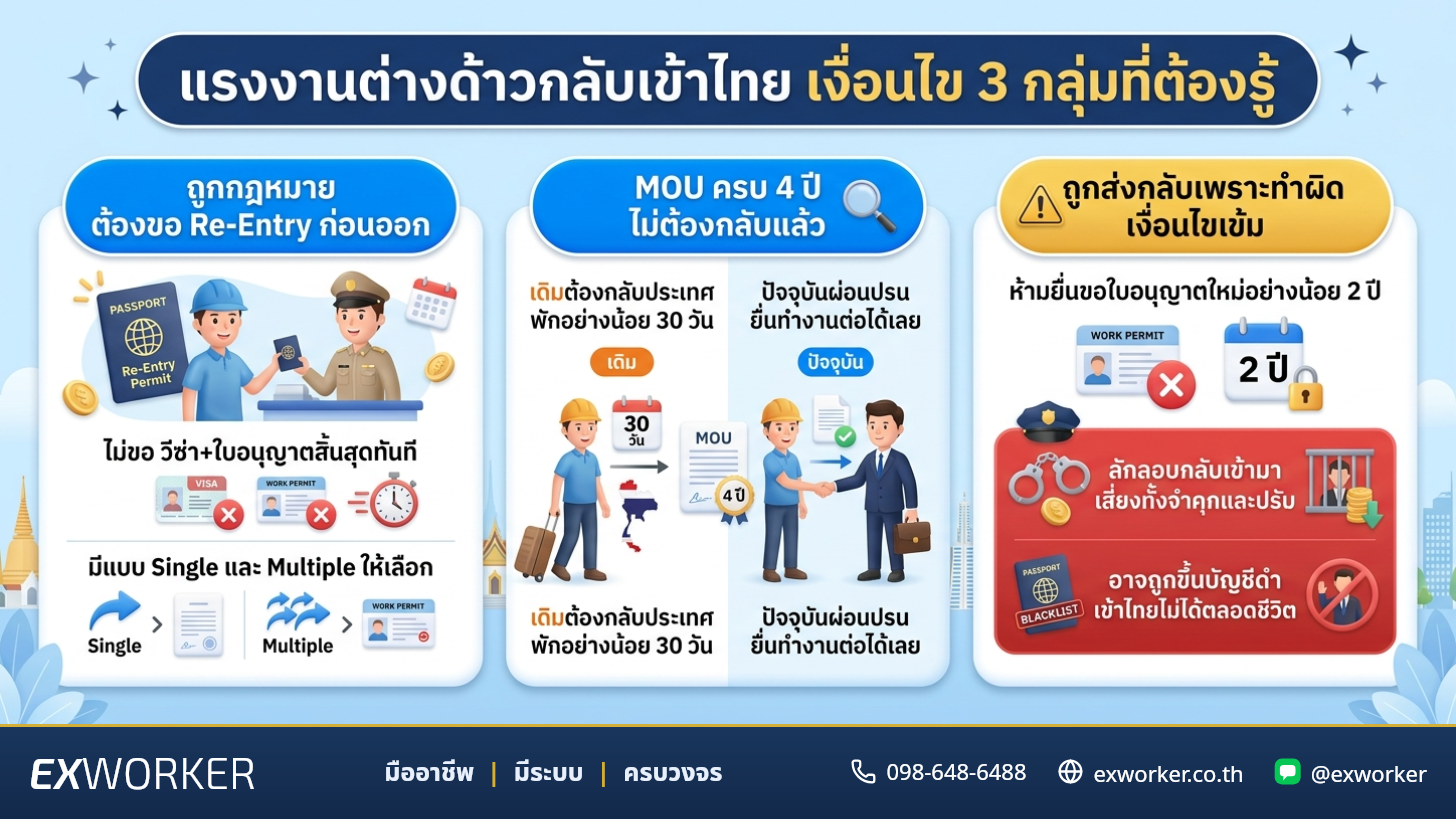 Re-Entry Permit: แรงงานต่างด้าวกลับเข้าไทย ไม่ต้องเริ่มใหม่