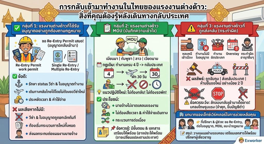 Re-Entry Permit: ແຮງງານຕ່າງດ້າວກັບເຂົ້າໄທ ບໍ່ຕ້ອງເລີ່ມໃໝ່