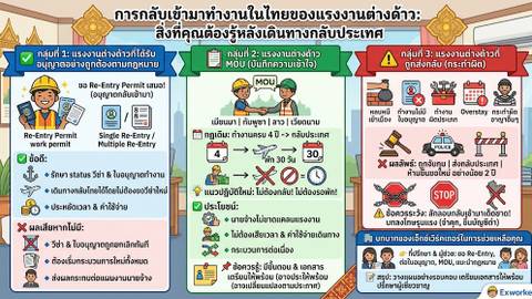 Re-Entry Permit: ແຮງງານຕ່າງດ້າວກັບເຂົ້າໄທ ບໍ່ຕ້ອງເລີ່ມໃໝ່