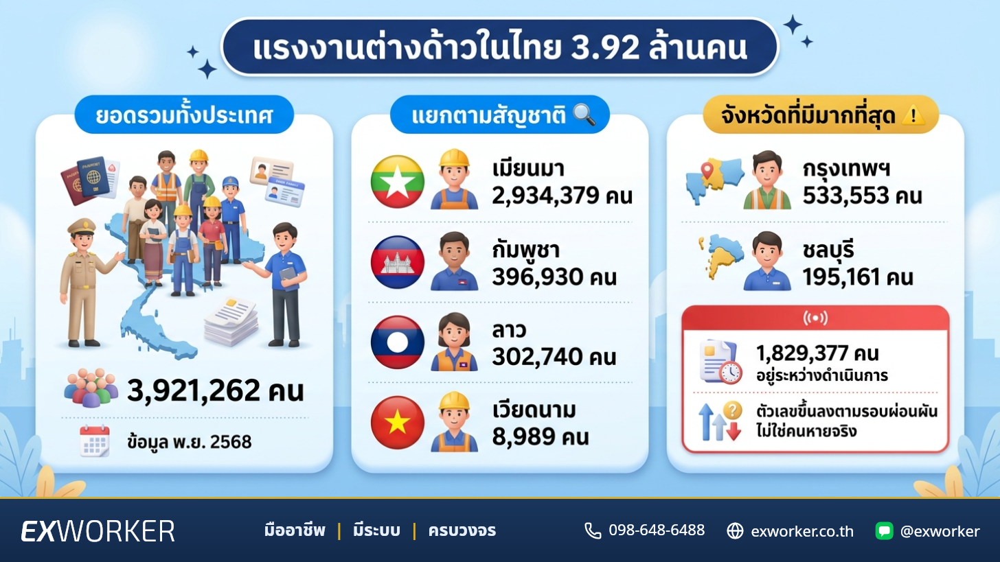 จำนวนแรงงานต่างด้าวในไทย 2569 สถิติล่าสุด 3.92 ล้านคน