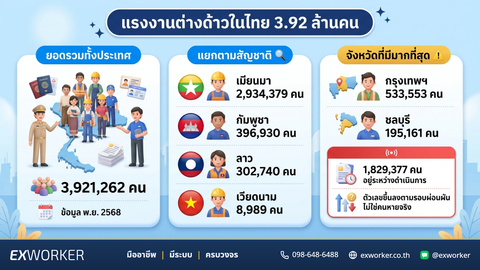จำนวนแรงงานต่างด้าวในไทย 2569 สถิติล่าสุด 3.92 ล้านคน