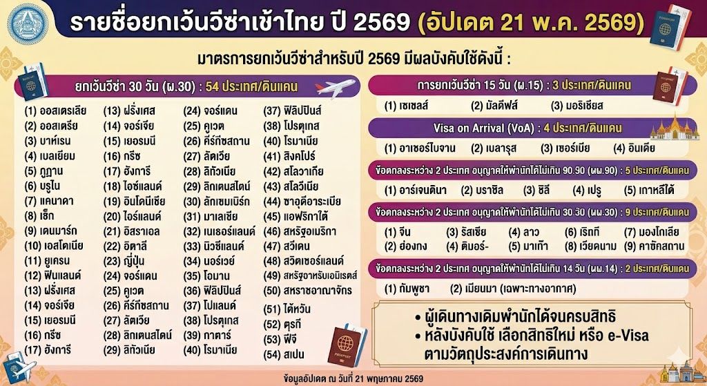 ประเทศที่ยกเลิกฟรีวีซ่า เข้าไทยได้กี่วัน อัปเดต 2569