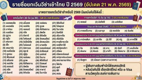 ประเทศที่ยกเลิกฟรีวีซ่า เข้าไทยได้กี่วัน อัปเดต 2569