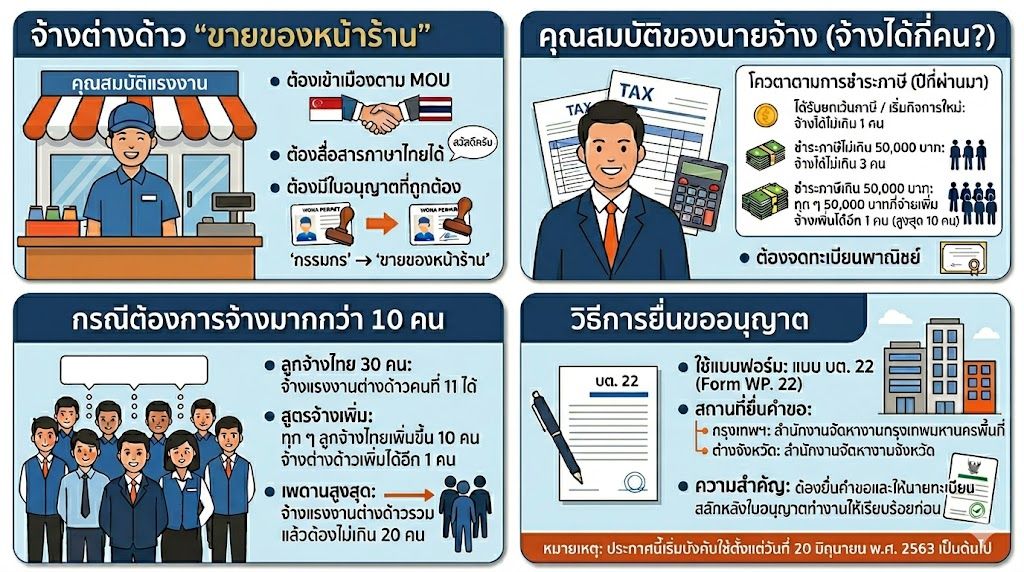 จ้างต่างด้าวขายของหน้าร้าน ทำอย่างไรไม่ผิดกฎหมาย