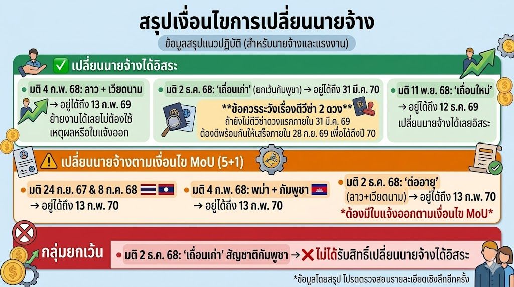 เปลี่ยนนายจ้างแรงงานต่างด้าวออนไลน์ ใครทำได้ ต้องเตรียมอะไร