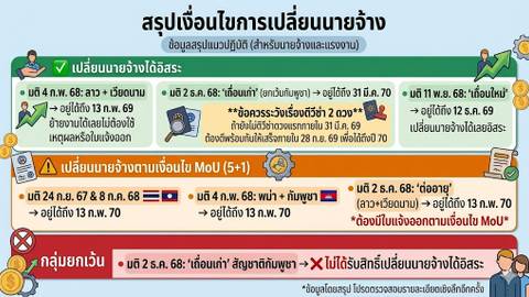 เปลี่ยนนายจ้างแรงงานต่างด้าวออนไลน์ ใครทำได้ ต้องเตรียมอะไร