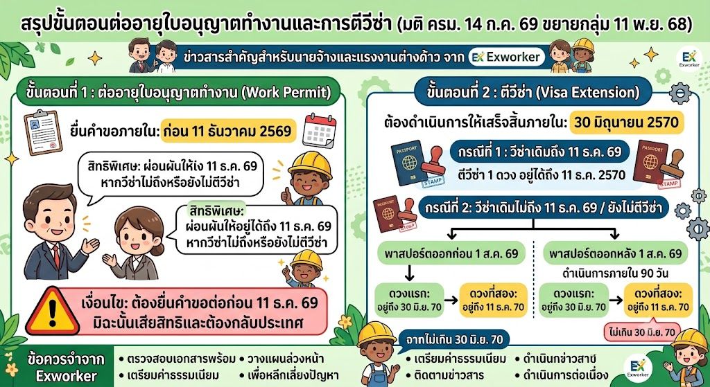 ຕໍ່ໃບອະນຸຍາດເຮັດວຽກ ແລະ ວີຊາ ຕາມມະຕິ ຄ.ລ.ມ. 14 ກ.ຄ. 69