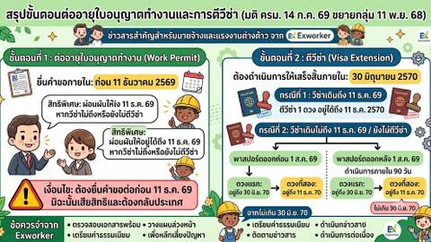 ต่อใบอนุญาตทำงานและวีซ่า ตามมติ ครม. 14 ก.ค. 69
