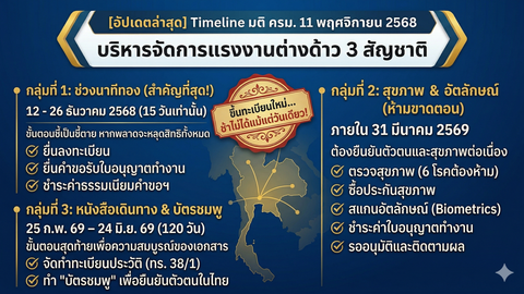ไทม์ไลน์มติ ครม. 11 พ.ย. 2568 ต้องยื่นอะไรวันไหน