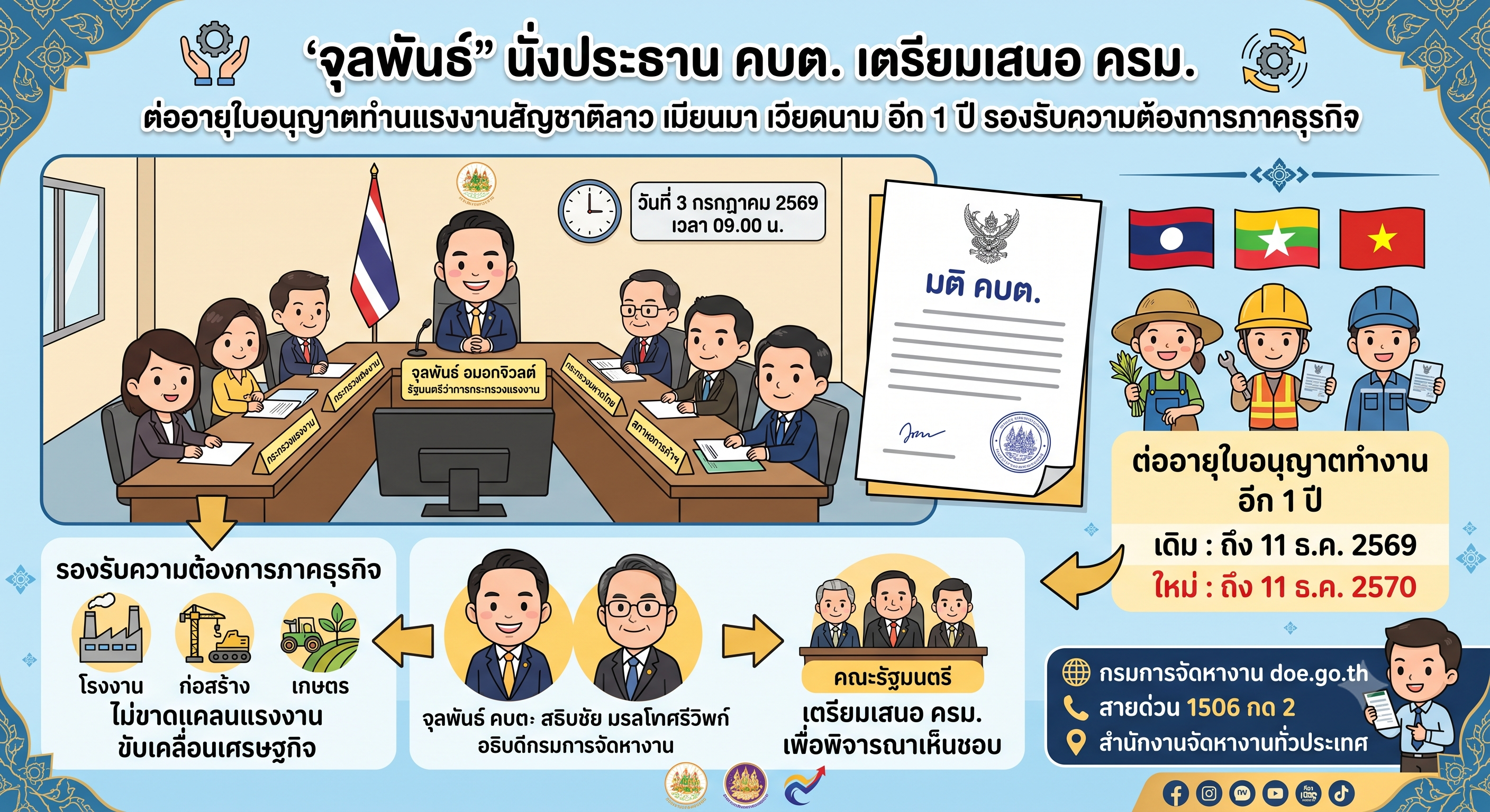 ຕໍ່ອາຍຸໃບອະນຸຍາດເຮັດວຽກຂອງແຮງງານຕ່າງດ້າວ 3 ສັນຊາດ ຮອດປີ 2570 ຄະນະ ລັດຖະມົນຕີ ອະນຸມັດແລ້ວ