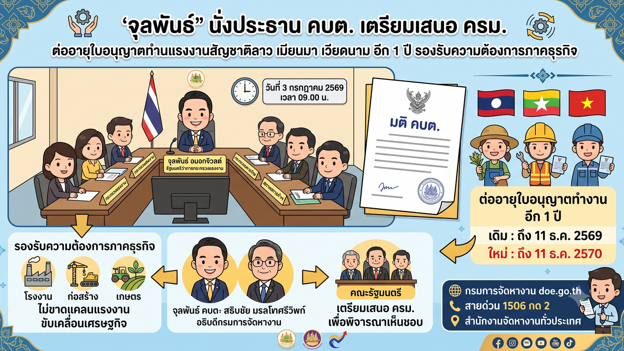 ຕໍ່ອາຍຸໃບອະນຸຍາດເຮັດວຽກຂອງແຮງງານຕ່າງດ້າວ 3 ສັນຊາດ ຮອດປີ 2570 ຄະນະ ລັດຖະມົນຕີ ອະນຸມັດແລ້ວ